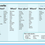 Adverbs Word Mat Verbs And Adverbs