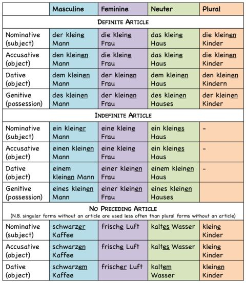 Chart German Adjective Endings Adjektive Deutsch Deutsch Lernen