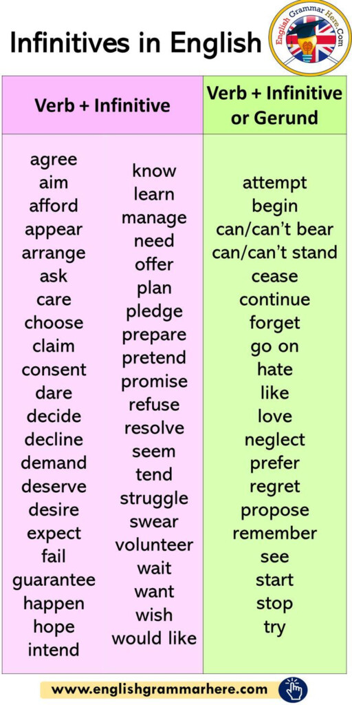 Infinitives In English How To Use Infinitives English Grammar Here 