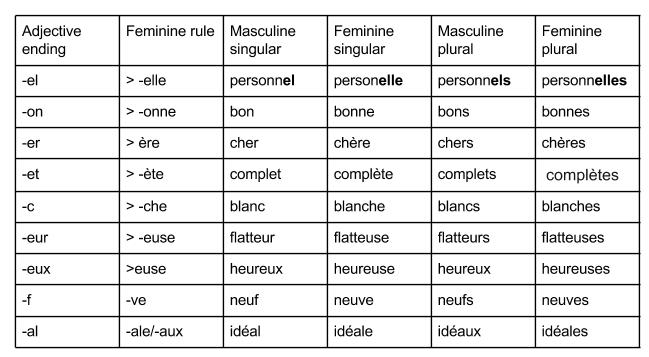 Les Adjectifs Le Cours De Fran ais