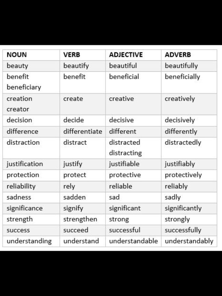 Noun Verb Adjective Adverb Nouns Verbs Adjectives Adverbs Adverbs 