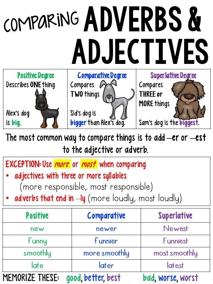 Pin By Amanda Fontenot On Charts In 2020 Adverbs Anchor Chart