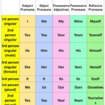 Pin On Pronouns In English