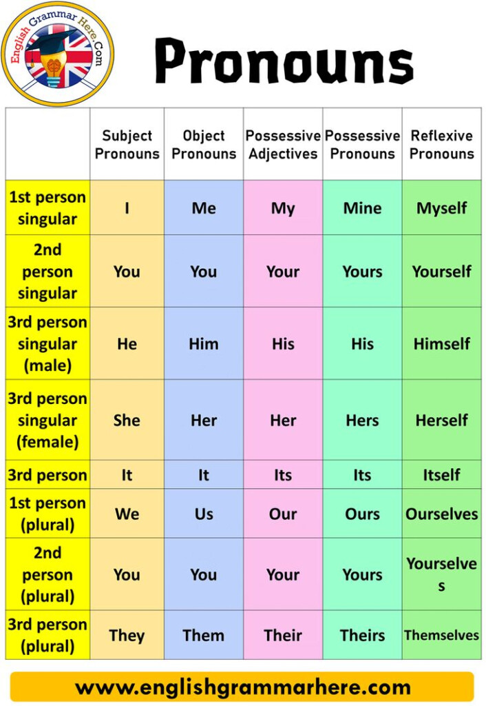 Pin On Pronouns In English