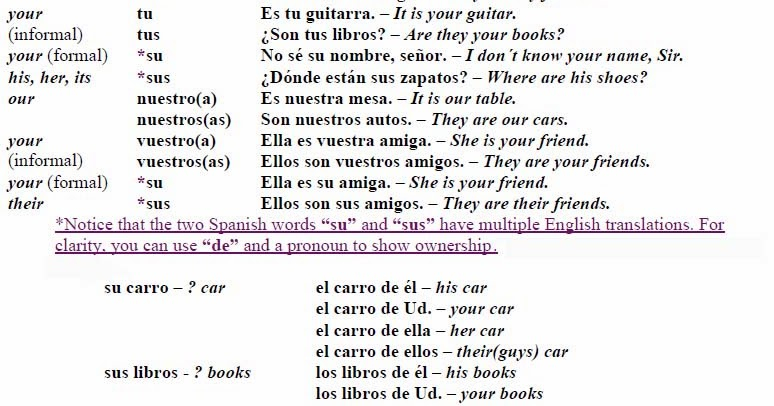 Spanish I Espa ol I Possessive Adjectives Negative Sentences