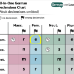 German Possessive Adjectives Your Essential Guide German With Laura