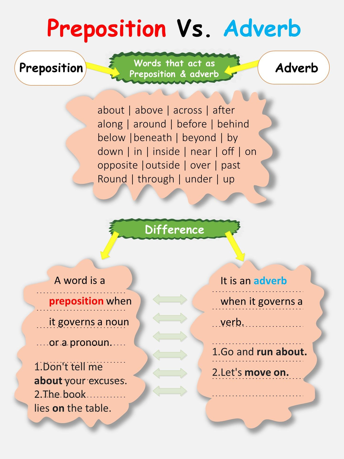Preposition Vs Adverb Prepositions Adverbs Prepositional Phrases